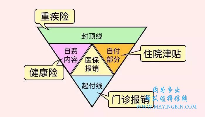 医疗保险与重疾保险