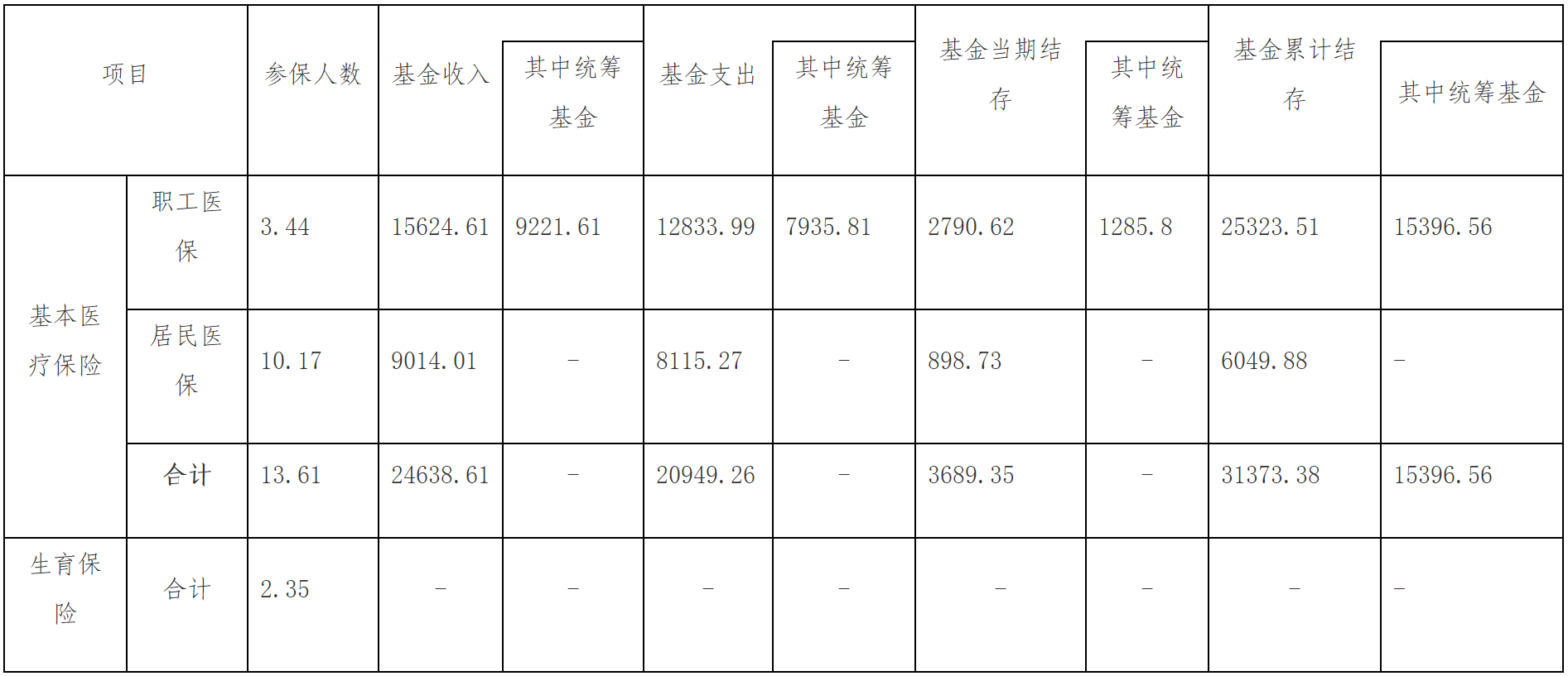 医保基金